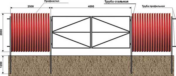 Строительство забора из профнастила