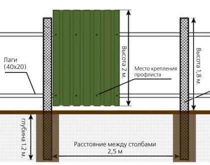 УСТАНОВКА ЗАБОРА ИЗ ПРОФНАСТИЛА МЕТОДОМ ЗАБИВКИ НЕСУЩИХ СТОЛБОВ