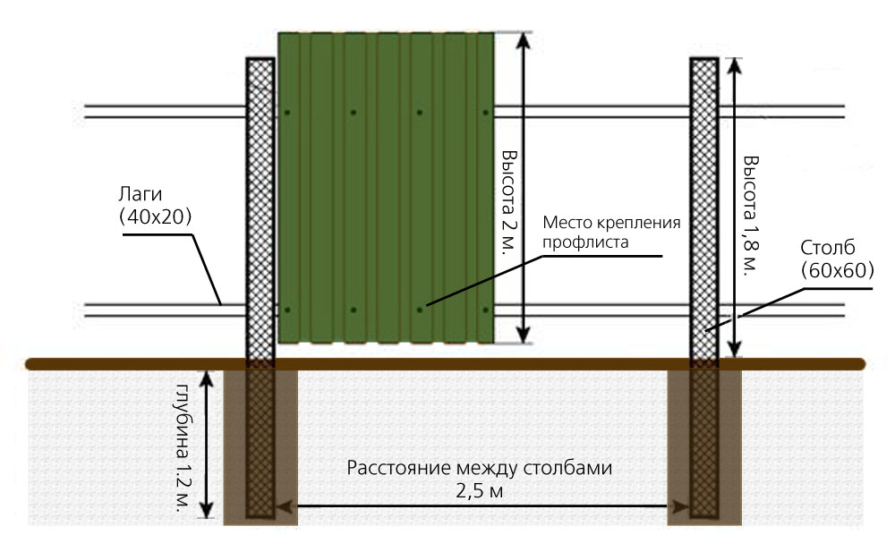 УСТАНОВКА ЗАБОРА ИЗ ПРОФНАСТИЛА МЕТОДОМ ЗАБИВКИ НЕСУЩИХ СТОЛБОВ